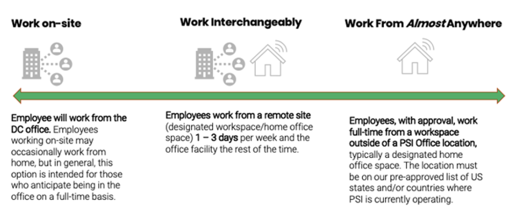 Illustration describing PSI's 3 hybrid work options